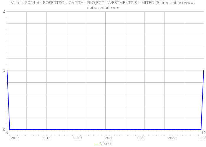 Visitas 2024 de ROBERTSON CAPITAL PROJECT INVESTMENTS 3 LIMITED (Reino Unido) 