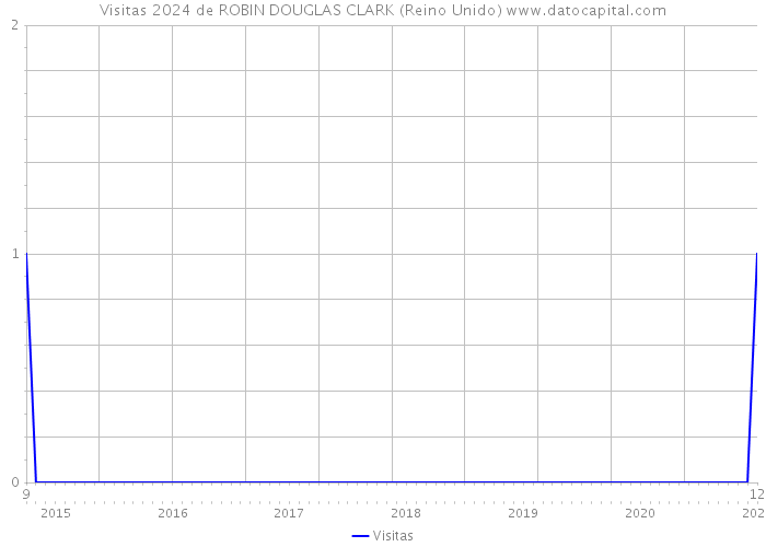 Visitas 2024 de ROBIN DOUGLAS CLARK (Reino Unido) 
