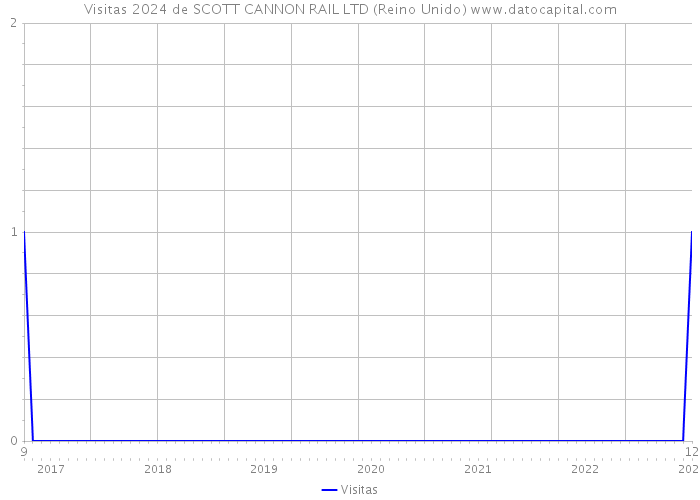 Visitas 2024 de SCOTT CANNON RAIL LTD (Reino Unido) 
