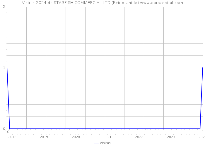 Visitas 2024 de STARFISH COMMERCIAL LTD (Reino Unido) 