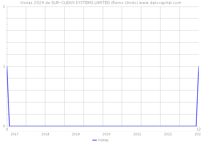Visitas 2024 de SUR-CLEAN SYSTEMS LIMITED (Reino Unido) 