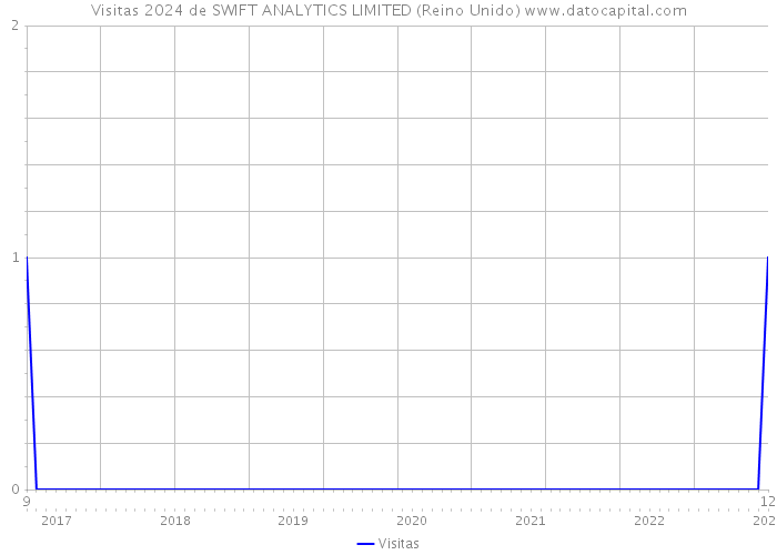 Visitas 2024 de SWIFT ANALYTICS LIMITED (Reino Unido) 