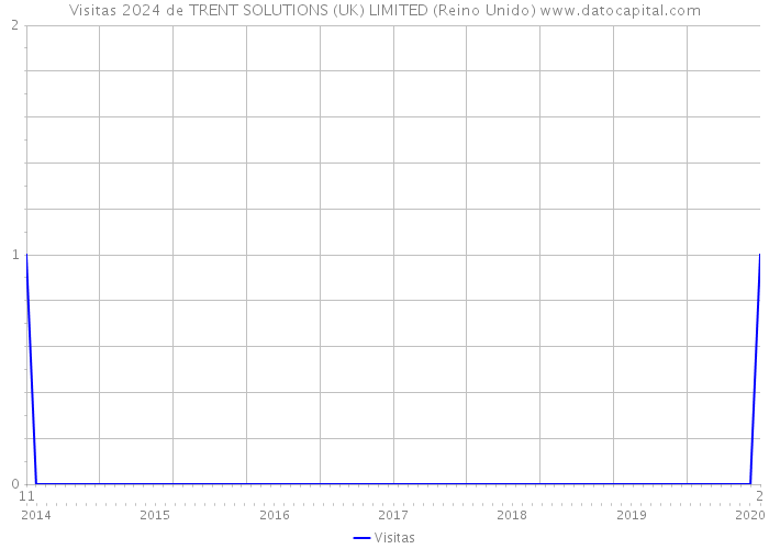 Visitas 2024 de TRENT SOLUTIONS (UK) LIMITED (Reino Unido) 