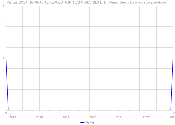 Visitas 2024 de VIRTUAL REVOLUTION TECHNOLOGIES LTD (Reino Unido) 