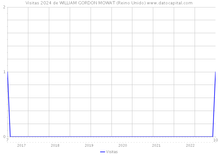 Visitas 2024 de WILLIAM GORDON MOWAT (Reino Unido) 