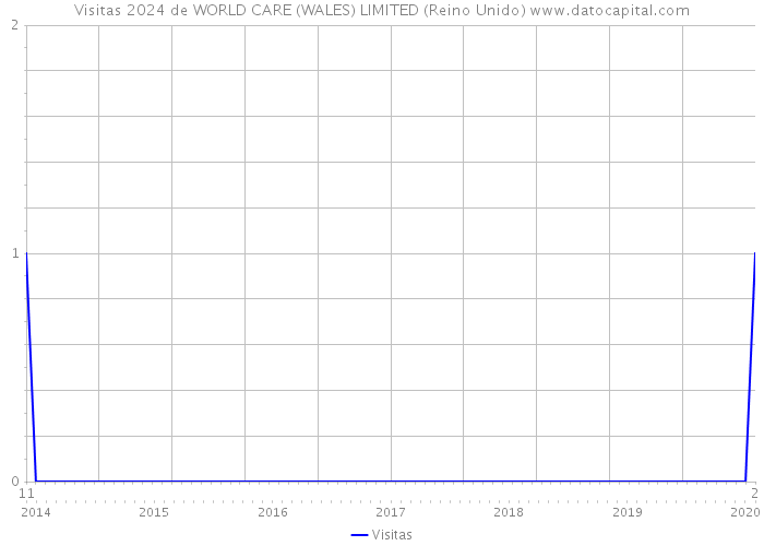 Visitas 2024 de WORLD CARE (WALES) LIMITED (Reino Unido) 