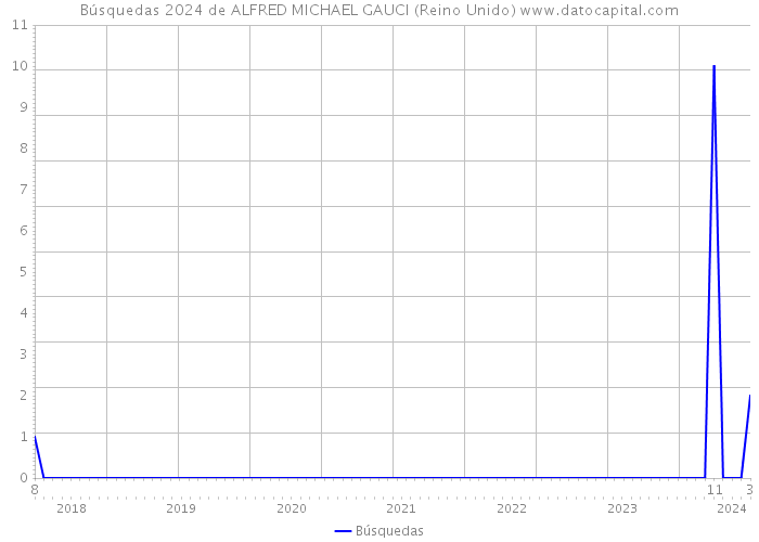 Búsquedas 2024 de ALFRED MICHAEL GAUCI (Reino Unido) 