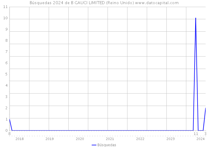 Búsquedas 2024 de B GAUCI LIMITED (Reino Unido) 