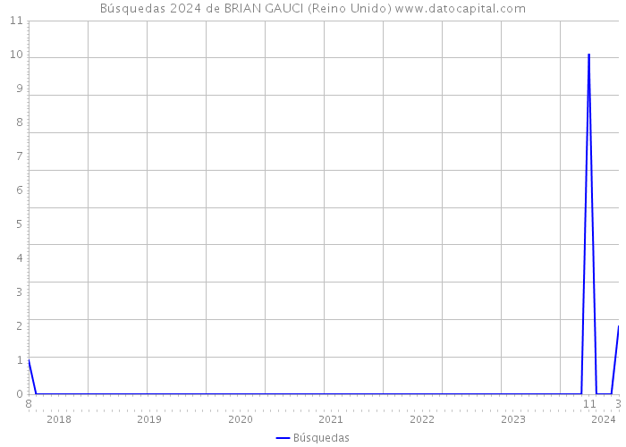 Búsquedas 2024 de BRIAN GAUCI (Reino Unido) 