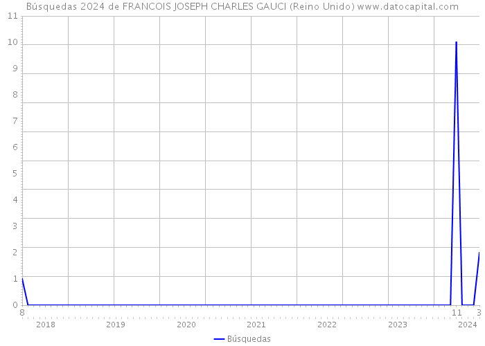 Búsquedas 2024 de FRANCOIS JOSEPH CHARLES GAUCI (Reino Unido) 