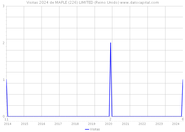 Visitas 2024 de MAPLE (226) LIMITED (Reino Unido) 