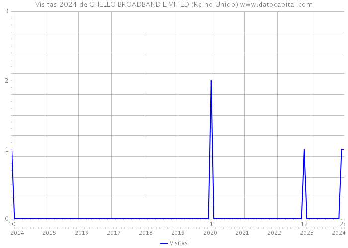 Visitas 2024 de CHELLO BROADBAND LIMITED (Reino Unido) 