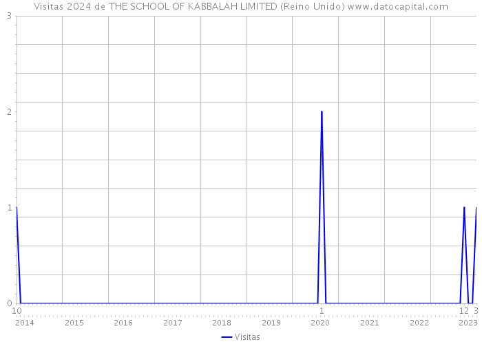 Visitas 2024 de THE SCHOOL OF KABBALAH LIMITED (Reino Unido) 