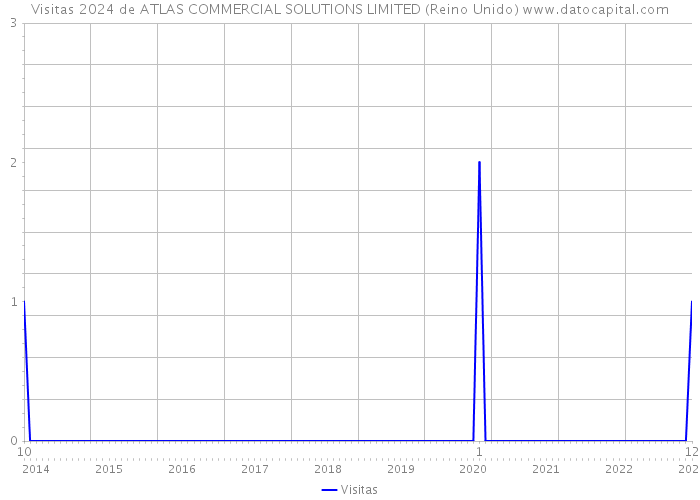 Visitas 2024 de ATLAS COMMERCIAL SOLUTIONS LIMITED (Reino Unido) 