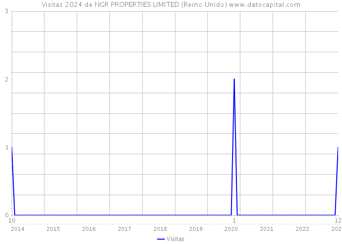 Visitas 2024 de NGR PROPERTIES LIMITED (Reino Unido) 