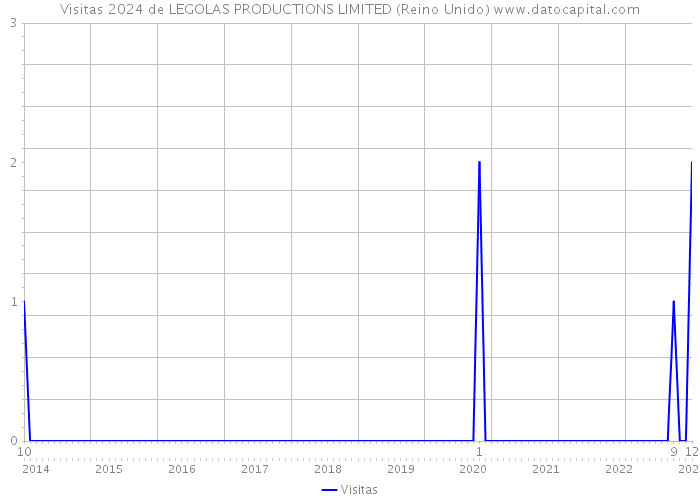 Visitas 2024 de LEGOLAS PRODUCTIONS LIMITED (Reino Unido) 