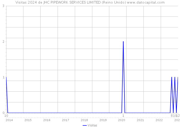 Visitas 2024 de JHC PIPEWORK SERVICES LIMITED (Reino Unido) 