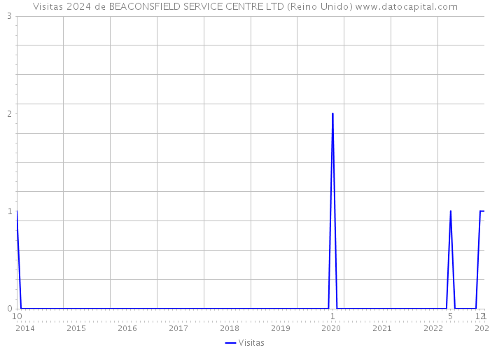 Visitas 2024 de BEACONSFIELD SERVICE CENTRE LTD (Reino Unido) 