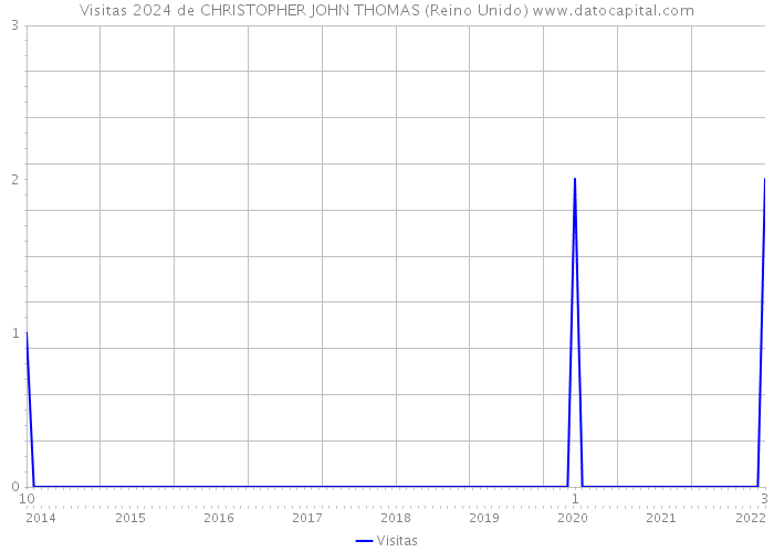 Visitas 2024 de CHRISTOPHER JOHN THOMAS (Reino Unido) 