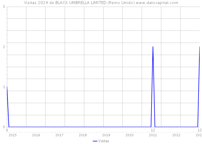 Visitas 2024 de BLACK UMBRELLA LIMITED (Reino Unido) 