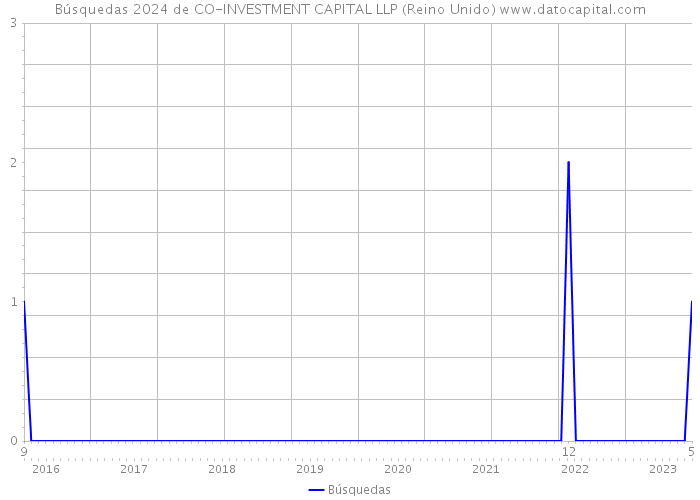 Búsquedas 2024 de CO-INVESTMENT CAPITAL LLP (Reino Unido) 