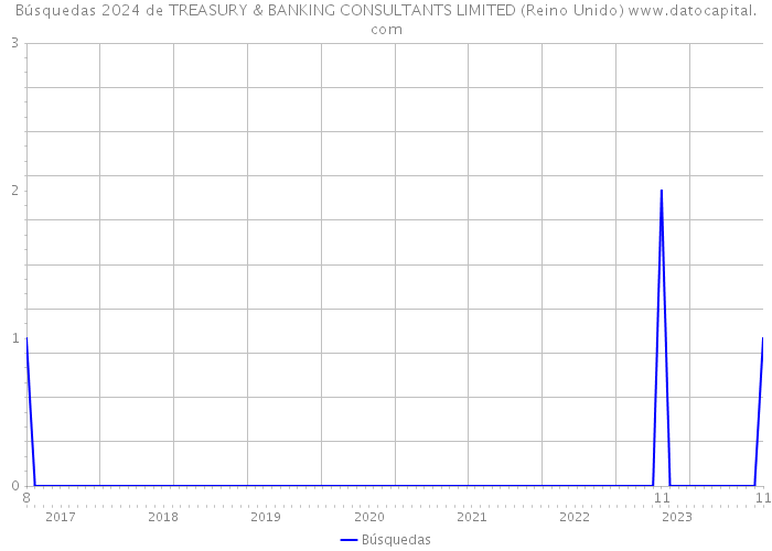Búsquedas 2024 de TREASURY & BANKING CONSULTANTS LIMITED (Reino Unido) 