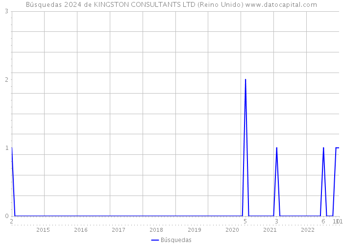 Búsquedas 2024 de KINGSTON CONSULTANTS LTD (Reino Unido) 