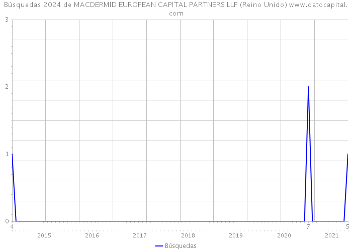 Búsquedas 2024 de MACDERMID EUROPEAN CAPITAL PARTNERS LLP (Reino Unido) 