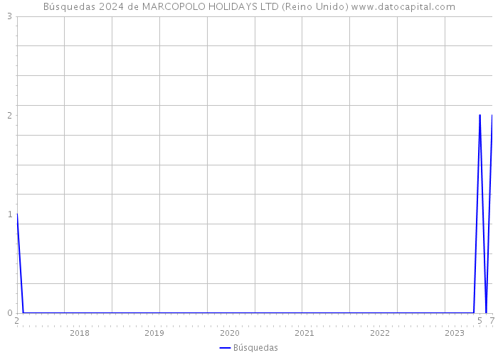 Búsquedas 2024 de MARCOPOLO HOLIDAYS LTD (Reino Unido) 