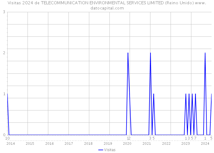 Visitas 2024 de TELECOMMUNICATION ENVIRONMENTAL SERVICES LIMITED (Reino Unido) 