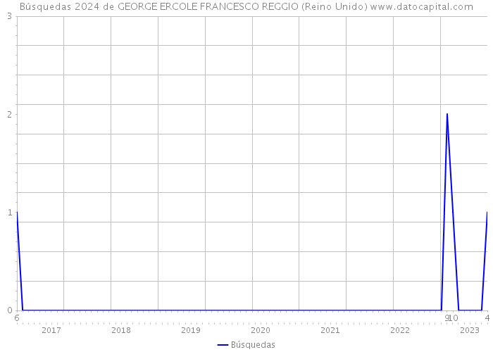Búsquedas 2024 de GEORGE ERCOLE FRANCESCO REGGIO (Reino Unido) 