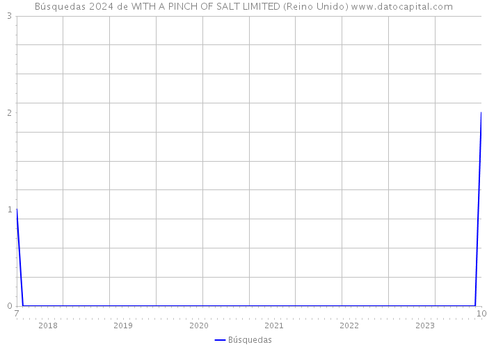 Búsquedas 2024 de WITH A PINCH OF SALT LIMITED (Reino Unido) 