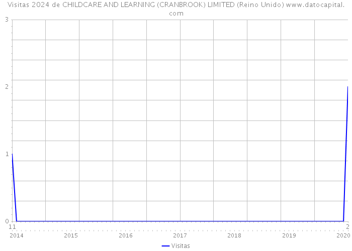 Visitas 2024 de CHILDCARE AND LEARNING (CRANBROOK) LIMITED (Reino Unido) 