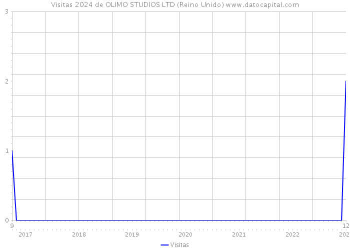 Visitas 2024 de OLIMO STUDIOS LTD (Reino Unido) 