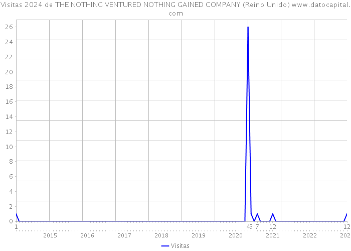 Visitas 2024 de THE NOTHING VENTURED NOTHING GAINED COMPANY (Reino Unido) 