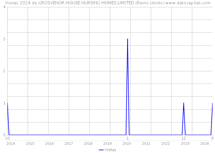 Visitas 2024 de GROSVENOR HOUSE NURSING HOMES LIMITED (Reino Unido) 