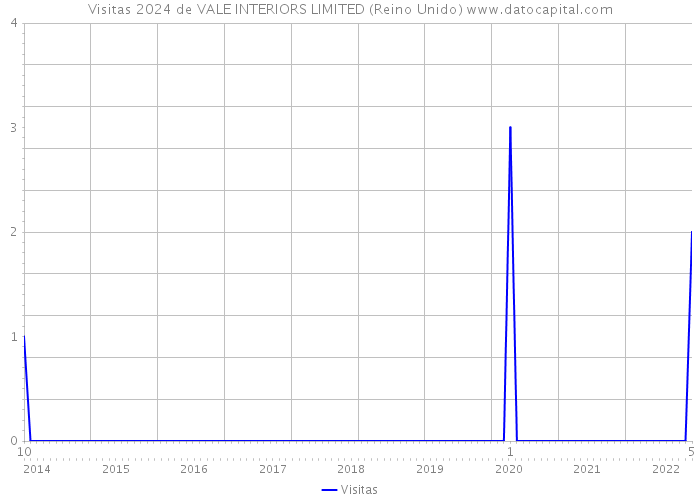 Visitas 2024 de VALE INTERIORS LIMITED (Reino Unido) 