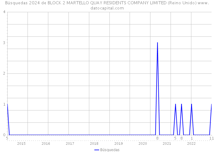 Búsquedas 2024 de BLOCK 2 MARTELLO QUAY RESIDENTS COMPANY LIMITED (Reino Unido) 