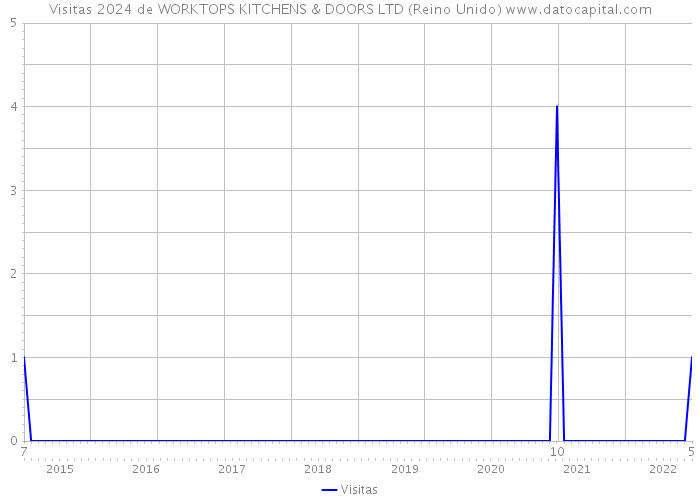 Visitas 2024 de WORKTOPS KITCHENS & DOORS LTD (Reino Unido) 