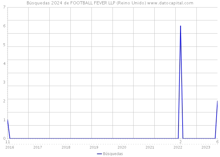 Búsquedas 2024 de FOOTBALL FEVER LLP (Reino Unido) 