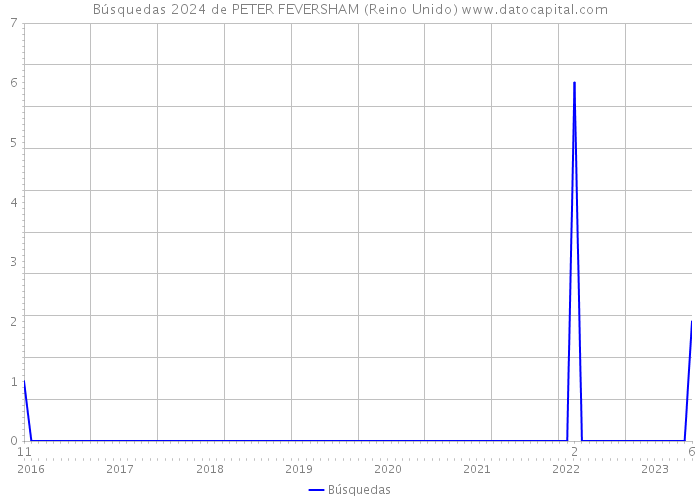 Búsquedas 2024 de PETER FEVERSHAM (Reino Unido) 