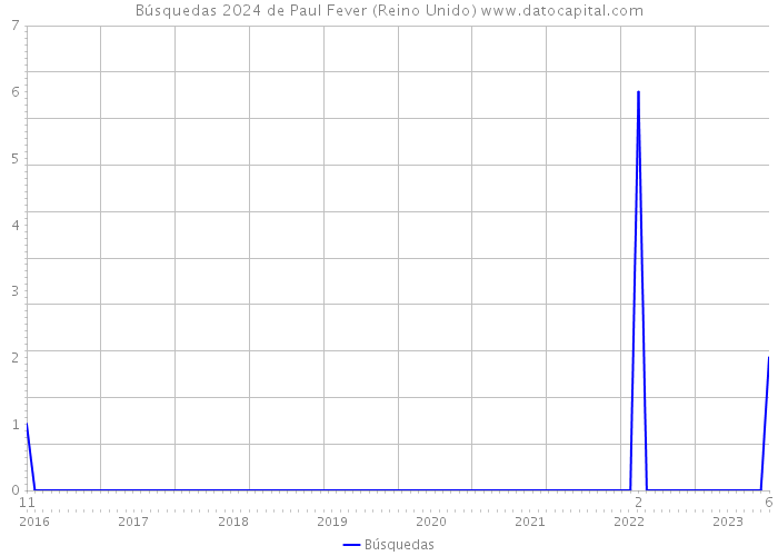 Búsquedas 2024 de Paul Fever (Reino Unido) 