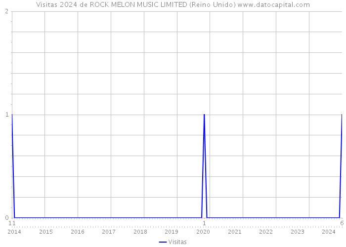Visitas 2024 de ROCK MELON MUSIC LIMITED (Reino Unido) 