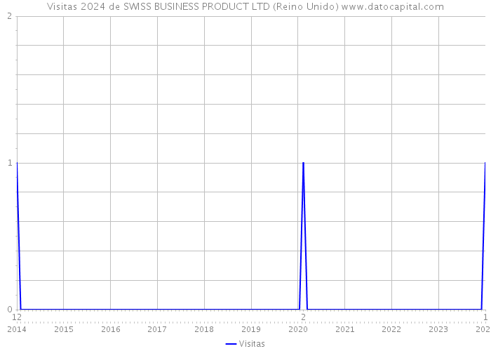 Visitas 2024 de SWISS BUSINESS PRODUCT LTD (Reino Unido) 