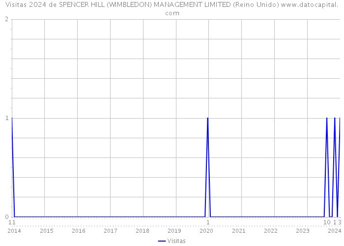 Visitas 2024 de SPENCER HILL (WIMBLEDON) MANAGEMENT LIMITED (Reino Unido) 