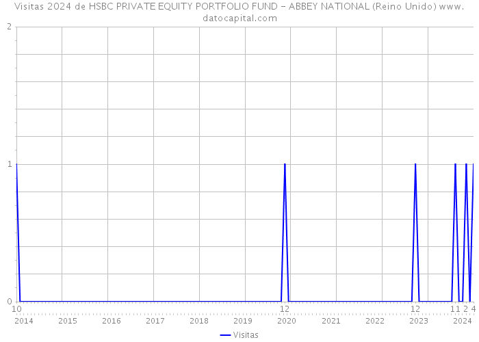 Visitas 2024 de HSBC PRIVATE EQUITY PORTFOLIO FUND - ABBEY NATIONAL (Reino Unido) 