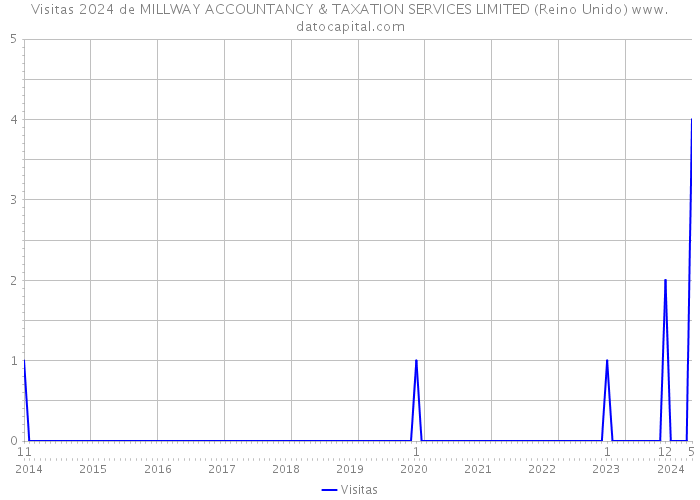 Visitas 2024 de MILLWAY ACCOUNTANCY & TAXATION SERVICES LIMITED (Reino Unido) 