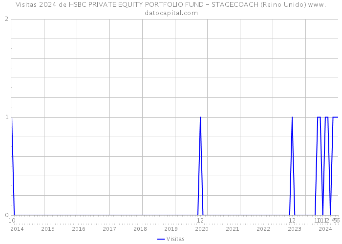 Visitas 2024 de HSBC PRIVATE EQUITY PORTFOLIO FUND - STAGECOACH (Reino Unido) 