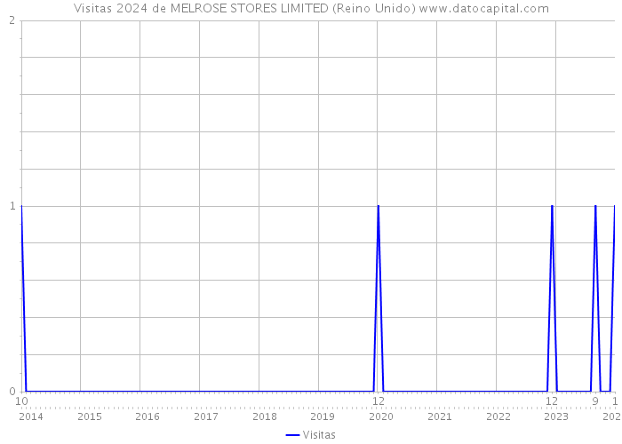 Visitas 2024 de MELROSE STORES LIMITED (Reino Unido) 