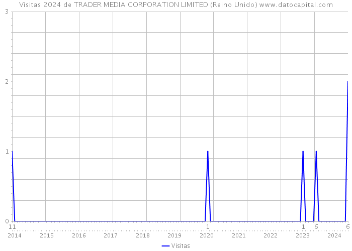 Visitas 2024 de TRADER MEDIA CORPORATION LIMITED (Reino Unido) 